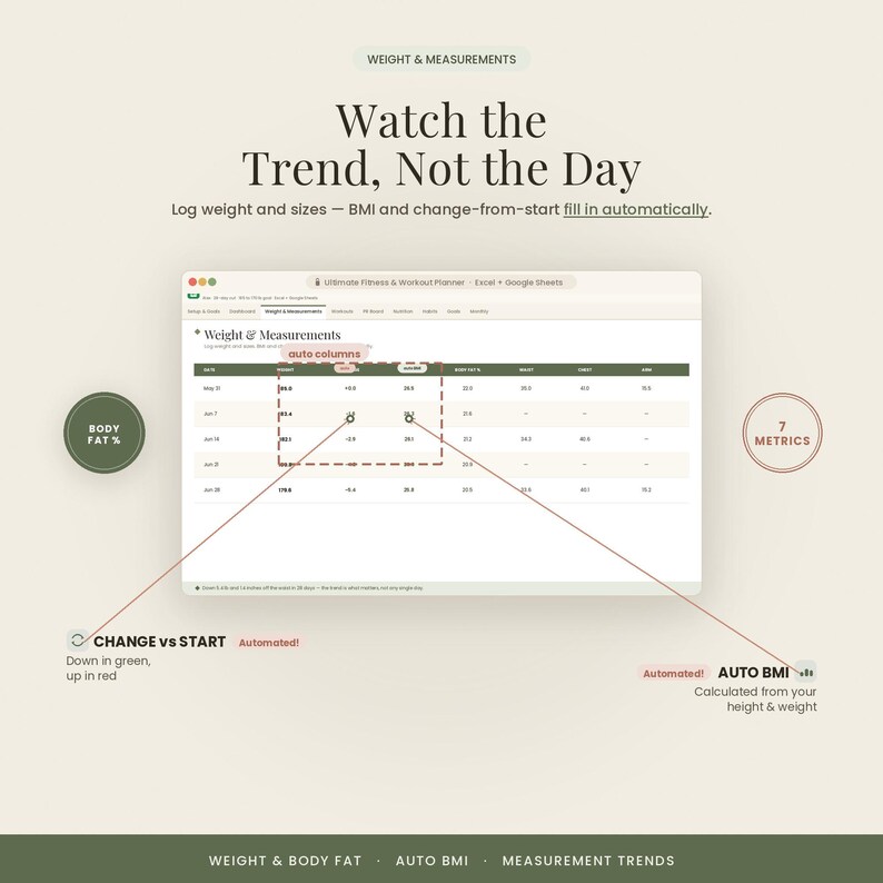 Pu&ograve; includere: Un'interfaccia di foglio di calcolo per il fitness intitolata Weight & Measurements. Presenta colonne per data, peso, variazione, BMI, grasso corporeo, vita, torace e fianchi. Il testo include Watch the Trend, Not the Day e Auto BMI.