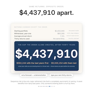 May include: An infographic titled Same returns. Opposite order. $4,437,910 apart. It displays financial data comparing portfolio outcomes over thirty years, highlighting the impact of sequence risk with text and numerical values in black, white, and blue.