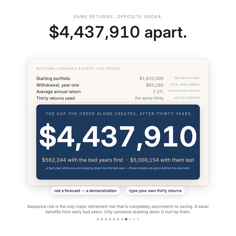 May include: An infographic titled Same returns. Opposite order. $4,437,910 apart. It displays financial data comparing portfolio outcomes over thirty years, highlighting the impact of sequence risk with text and numerical values in black, white, and blue.