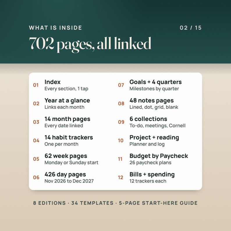 What is inside the 702-page planner: Index, year at a glance, 14 month pages, 14 habit trackers, 62 week pages, 426 day pages, goals and 4 quarters, 48 notes pages, 6 collections, project and reading pages, Budget by Paycheck, bills and spending.