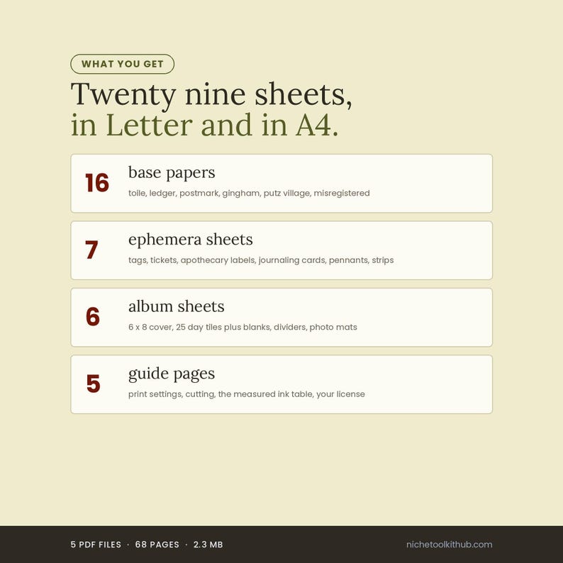 Contents card headed 'Twenty nine sheets, in Letter and in A4' on a cream ground. Four rows: 16 base papers (toile, ledger, postmark, gingham, putz village, misregistered); 7 ephemera sheets (tags, tickets, apothecary labels, journaling cards, pennants, strips); 6 album sheets (6 x 8 cover, 25 day tiles plus blanks, dividers, photo mats); 5 guide pages (print settings, cutting, the measured ink table, your license). Footer reads 5 PDF files, 68 pages, 2.3 MB.