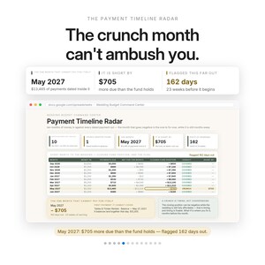 May include: A digital dashboard titled The Payment Timeline Radar displaying financial data for a wedding budget. It features a spreadsheet view with columns for money in, payments due, and fund positions, highlighting a crunch month in May 2027.