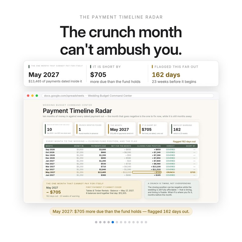 May include: A digital dashboard titled The Payment Timeline Radar displaying financial data for a wedding budget. It features a spreadsheet view with columns for money in, payments due, and fund positions, highlighting a crunch month in May 2027.
