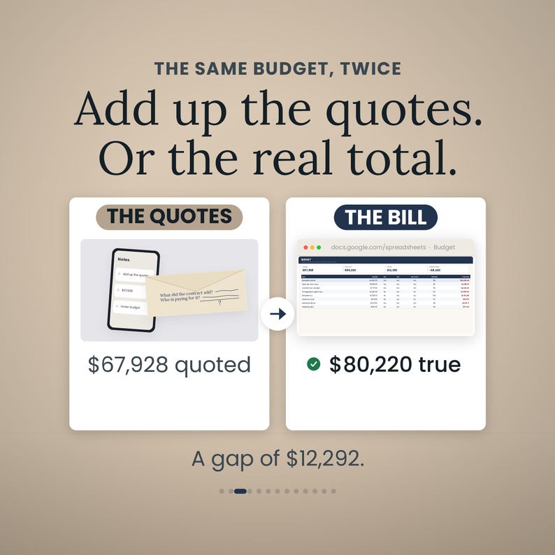 Op de afbeelding: Een infographic met de titel THE SAME BUDGET, TWICE. Add up the quotes. Or the real total. Het vergelijkt THE QUOTES van $67.928 met THE BILL van $80.220 true, met een spreadsheet en een telefoon met notities, wat een gat van $12.292 aangeeft.
