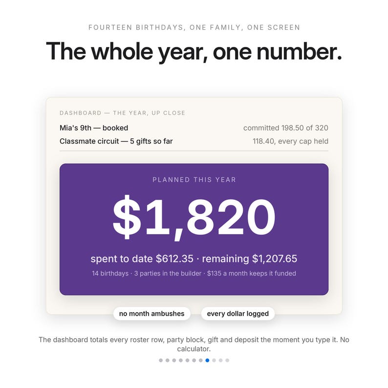 May include: A digital dashboard interface displaying financial planning data with the text: FOURTEEN BIRTHDAYS, ONE FAMILY, ONE SCREEN. The whole year, one number. DASHBOARD - THE YEAR, UP CLOSE. PLANNED THIS YEAR $1,820. spent to date $612.35, remaining $1,207.65.