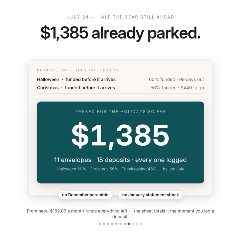 May include: A digital financial tracker interface displaying $1,385 already parked. The dashboard includes a deposits log for Halloween and Christmas, a summary of 11 envelopes and 18 deposits, and buttons labeled no December scramble and no January statement shock.