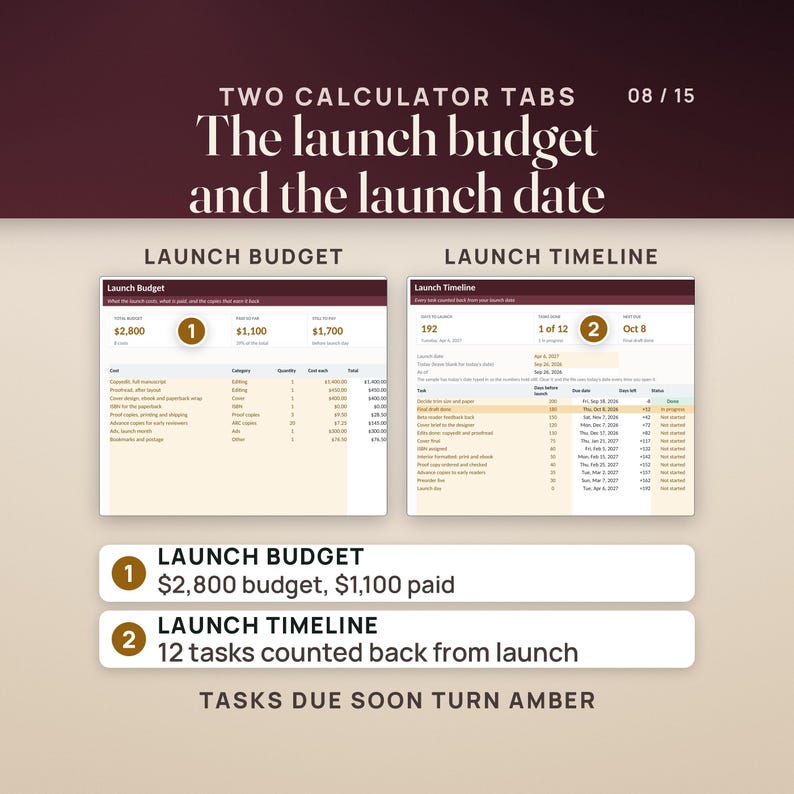 Two more tabs of the Book Publishing Calculator: the Launch Budget with a $2,800 total budget and $1,100 paid so far, and the Launch Timeline with 192 days to launch, 1 of 12 tasks done and the next task due Oct 8. Tasks due soon turn amber.