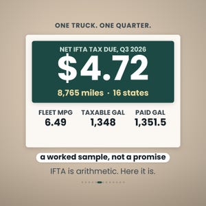 May include: A rectangular graphic titled ONE TRUCK. ONE QUARTER. displaying NET IFTA TAX DUE, Q3 2026 of $4.72 for 8,765 miles across 16 states. It lists FLEET MPG 6.49, TAXABLE GAL 1,348, and PAID GAL 1,351.5 with the text a worked sample, not a promise.