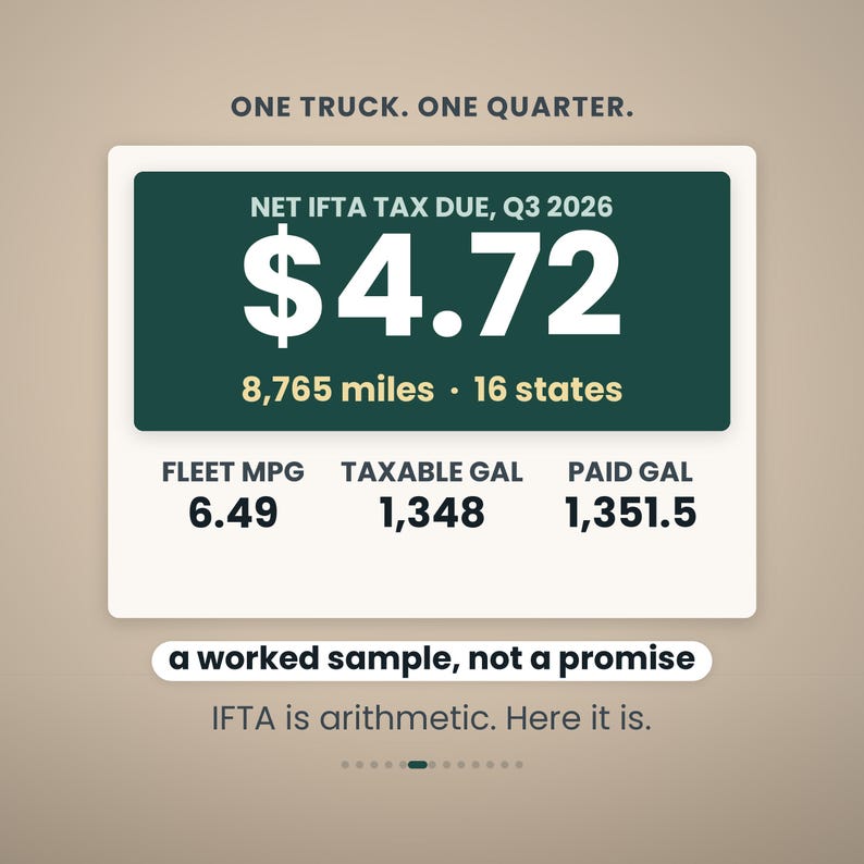 May include: A rectangular graphic titled ONE TRUCK. ONE QUARTER. displaying NET IFTA TAX DUE, Q3 2026 of $4.72 for 8,765 miles across 16 states. It lists FLEET MPG 6.49, TAXABLE GAL 1,348, and PAID GAL 1,351.5 with the text a worked sample, not a promise.