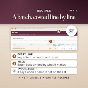 May include: A digital spreadsheet interface titled RECIPES A batch, costed line by line. It displays columns for product, unit, batch minutes, and ingredient costs. Three numbered callouts explain the logic for every line, yield, and typo caught.