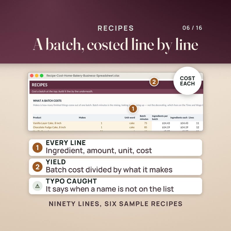 May include: A digital spreadsheet interface titled RECIPES A batch, costed line by line. It displays columns for product, unit, batch minutes, and ingredient costs. Three numbered callouts explain the logic for every line, yield, and typo caught.