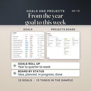 Goals and projects: a Goals table from year to quarter to week with level, area, progress and status, and a Projects board grouped by Idea, Planned, In progress and Done with dates and progress on each card. Caption: 12 goals and 13 tasks in the sample.