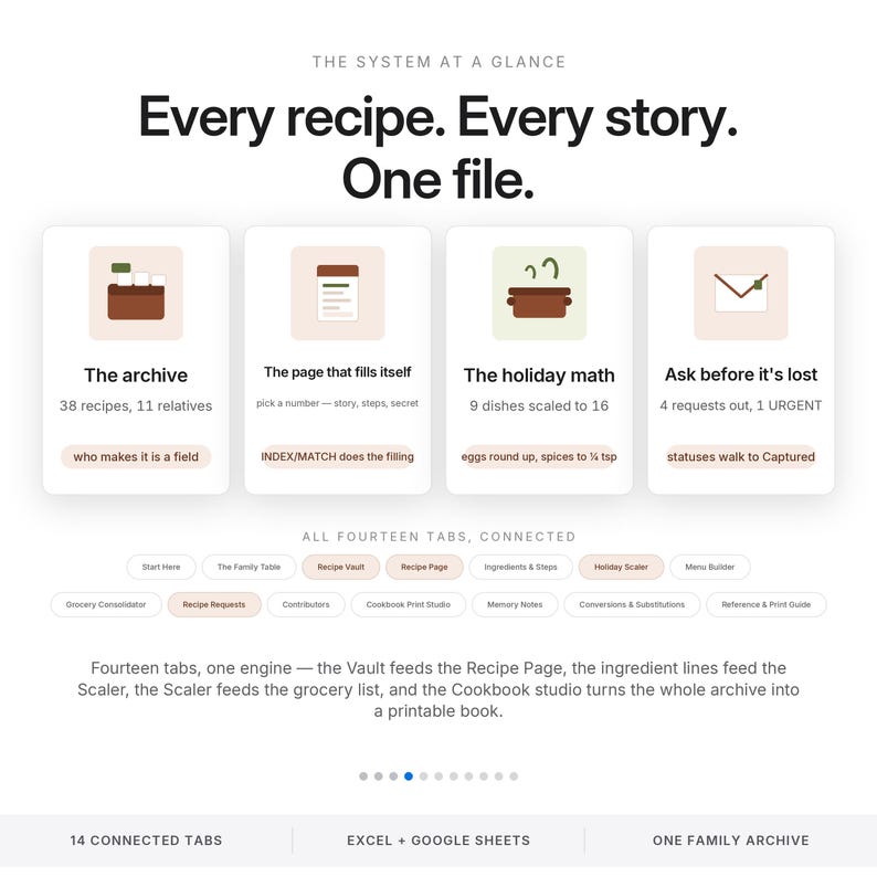 May include: A digital interface display titled The System at a Glance, featuring the text Every recipe. Every story. One file. It includes four informational cards with icons and text, followed by a row of fourteen connected tabs and a descriptive paragraph.