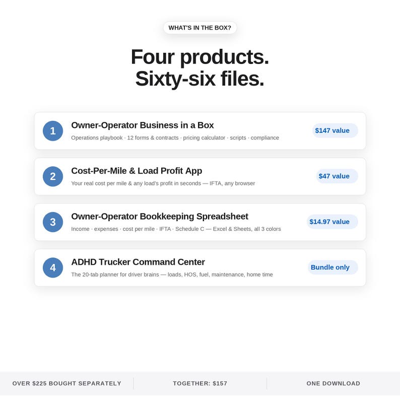 May include: A digital product bundle titled What's in the Box? Four products. Sixty-six files. The list includes Owner-Operator Business in a Box, Cost-Per-Mile & Load Profit App, Owner-Operator Bookkeeping Spreadsheet, and ADHD Trucker Command Center.