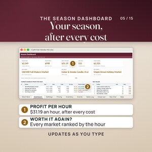 Season Dashboard: $2,349 in sales, $998 profit, $31.19 profit per hour, best market Old Mill Fall Makers Market, and every market ranked with a Worth it again? verdict.