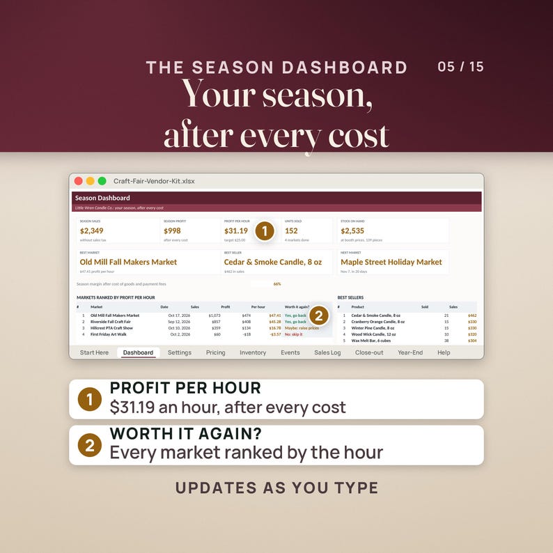 Season Dashboard: $2,349 in sales, $998 profit, $31.19 profit per hour, best market Old Mill Fall Makers Market, and every market ranked with a Worth it again? verdict.