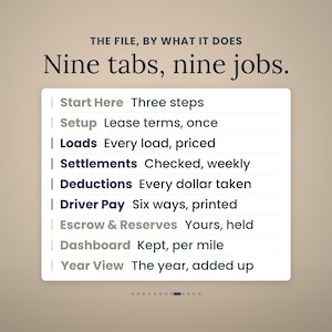 May include: A digital interface graphic titled THE FILE, BY WHAT IT DOES Nine tabs, nine jobs. It lists nine categories: Start Here, Setup, Loads, Settlements, Deductions, Driver Pay, Escrow & Reserves, Dashboard, and Year View with descriptions.