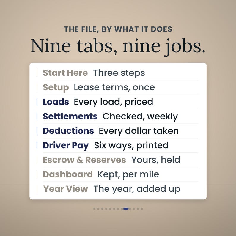 May include: A digital interface graphic titled THE FILE, BY WHAT IT DOES Nine tabs, nine jobs. It lists nine categories: Start Here, Setup, Loads, Settlements, Deductions, Driver Pay, Escrow & Reserves, Dashboard, and Year View with descriptions.