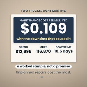 Może przedstawiać: Prostokątna infografika zatytułowana TWO TRUCKS. EIGHT MONTHS. przedstawiająca dane serwisowe: MAINTENANCE COST PER MILE, YTD $0.109 with the downtime that caused it. Poniżej znajdują się SPEND $12,695, MILES 116,870, DOWNTIME 10.5 days, a worked sample, not a promise oraz Unplanned repairs cost the most.