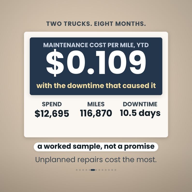 Może przedstawiać: Prostokątna infografika zatytułowana TWO TRUCKS. EIGHT MONTHS. przedstawiająca dane serwisowe: MAINTENANCE COST PER MILE, YTD $0.109 with the downtime that caused it. Poniżej znajdują się SPEND $12,695, MILES 116,870, DOWNTIME 10.5 days, a worked sample, not a promise oraz Unplanned repairs cost the most.