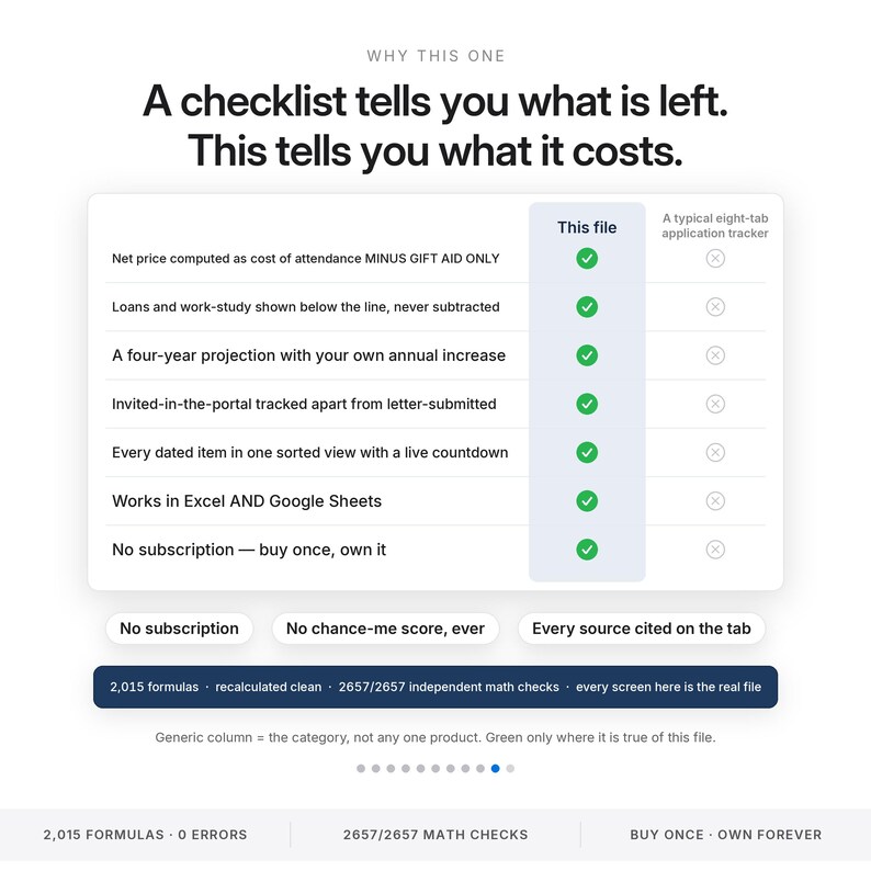 May include: A digital comparison chart titled Why This One, featuring a checklist of features for a financial tracking file versus a typical eight-tab application tracker. The table uses green checkmarks to highlight benefits like net price calculation, four-year projections, and live countdowns, with text emphasizing no subscription and 2,015 formulas.