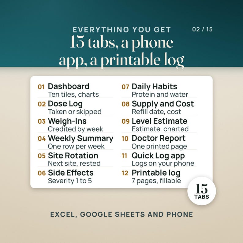 What's inside, twelve items: Dashboard, Dose Log, Weigh-Ins, Weekly Summary, Site Rotation, Side Effects, Daily Habits, Supply and Cost, Level Estimate and Doctor Report, plus the Quick Log phone app and a 7-page fillable printable log, with a seal reading 15 tabs.