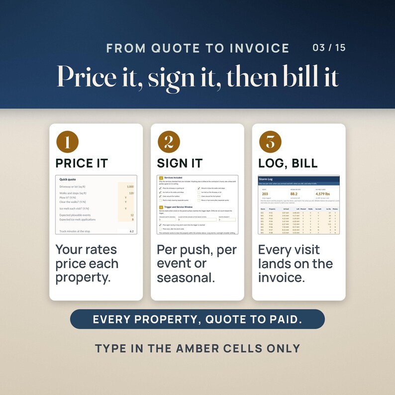 How it works in three steps: your rates price each property on the Pricing tab, you sign the service agreement, then the Storm Log records every visit and bills it.
