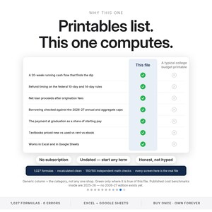 May include: A comparison chart titled Printables list. This one computes. It features a table with rows for financial tracking, including cash flow, loan proceeds, and textbook pricing, marked with green checkmarks against a typical college budget.