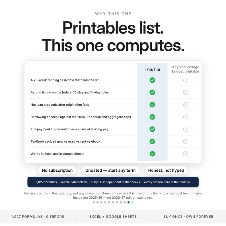 May include: A comparison chart titled Printables list. This one computes. It features a table with rows for financial tracking, including cash flow, loan proceeds, and textbook pricing, marked with green checkmarks against a typical college budget.