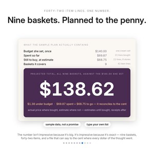 May include: A digital infographic titled Nine baskets. Planned to the penny. It displays a budget breakdown showing a $140.00 budget, $69.87 spent, $68.75 to buy, and a projected total of $138.62 for nine baskets. Includes buttons for sample data and list.