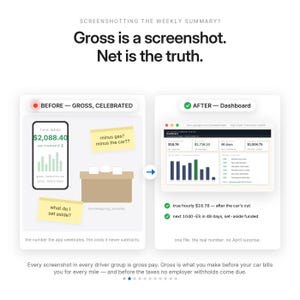 K&ouml;nnte beinhalten: Eine Infografik mit dem Titel Gross is a screenshot. Net is the truth. Sie vergleicht eine w&ouml;chentliche Zusammenfassung einer mobilen App mit 2.088,40 $ mit einem digitalen Dashboard, das einen echten Stundenlohn von 18,76 $ f&uuml;r Fahrer anzeigt.