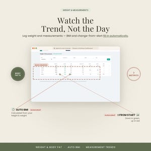 Pu&ograve; includere: Un'interfaccia di dashboard per fitness e allenamento intitolata Weight & Measurements. Lo schermo mostra una tabella dati con colonne automatiche per BMI e variazioni dall'inizio. Testo: Watch the Trend, Not the Day e 7 METRICS.