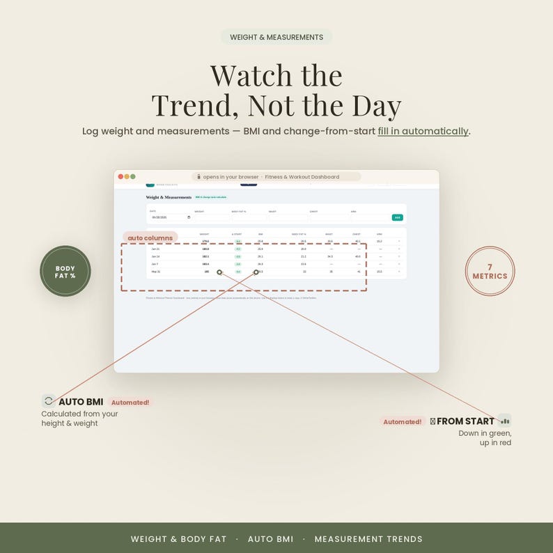 Pu&ograve; includere: Un'interfaccia di dashboard per fitness e allenamento intitolata Weight & Measurements. Lo schermo mostra una tabella dati con colonne automatiche per BMI e variazioni dall'inizio. Testo: Watch the Trend, Not the Day e 7 METRICS.