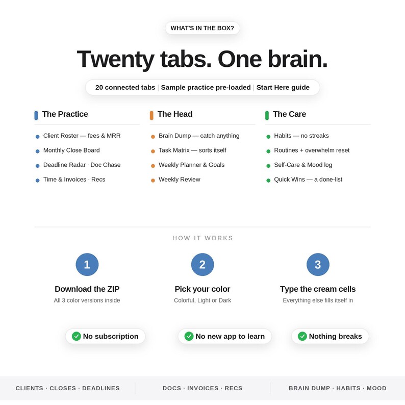May include: A digital organizational dashboard titled Twenty tabs. One brain. featuring three color-coded sections: The Practice in blue, The Head in orange, and The Care in green. It includes a how-it-works guide with three steps and checkmarks.