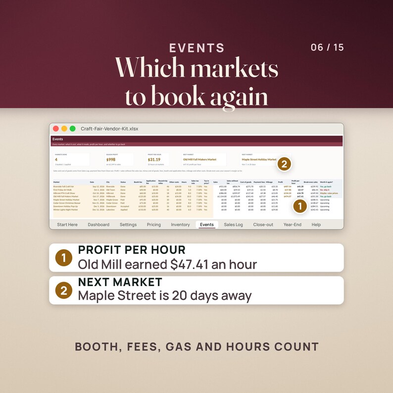 Events tab: every market's fees, miles, hours, profit and profit per hour. Old Mill Fall Makers Market earned $47.41 an hour; Maple Street Holiday Market is 20 days away.