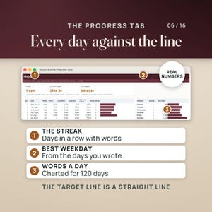 May include: A digital spreadsheet interface titled Novel-Author-Planner.xlsx showing a progress tab with data columns for dates, word counts, and streaks. The graphic includes numbered callouts explaining the streak, best weekday, and words a day.