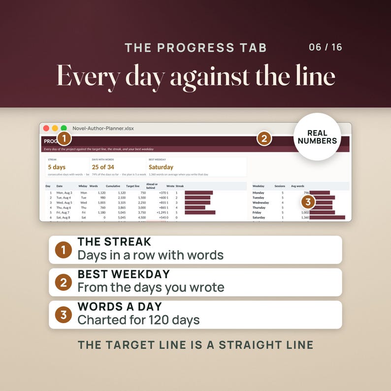 May include: A digital spreadsheet interface titled Novel-Author-Planner.xlsx showing a progress tab with data columns for dates, word counts, and streaks. The graphic includes numbered callouts explaining the streak, best weekday, and words a day.