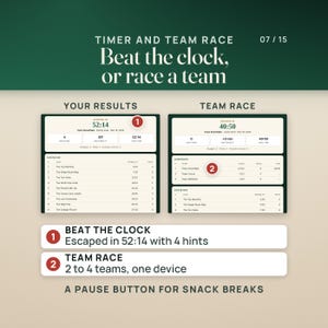Beat the clock or race a team: a results screen showing Escaped in 52:14 with 4 hints, and a team race leaderboard for 2 to 4 teams on one device. A pause button for snack breaks.