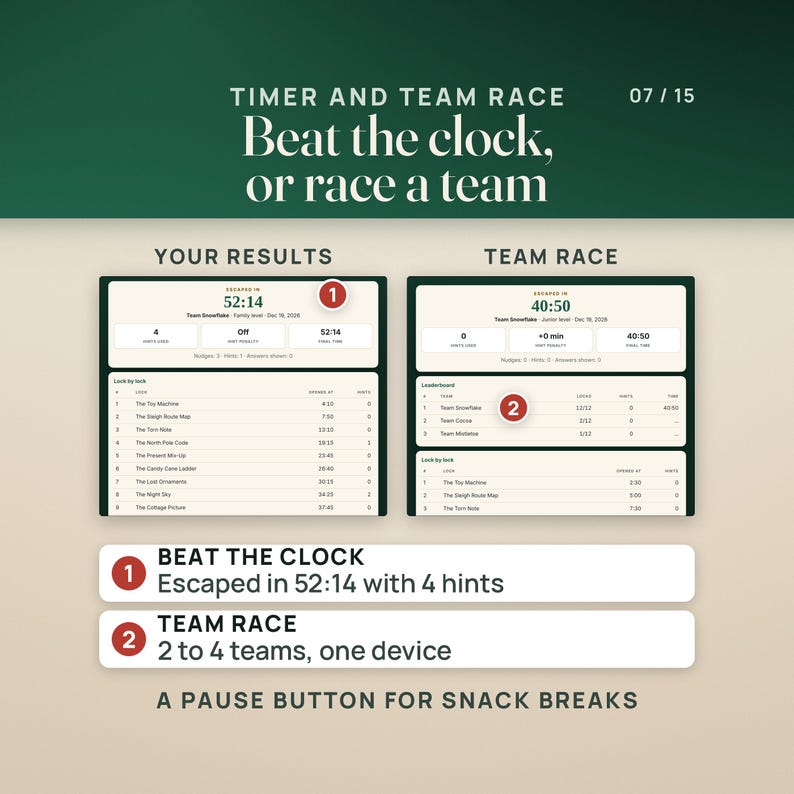 Beat the clock or race a team: a results screen showing Escaped in 52:14 with 4 hints, and a team race leaderboard for 2 to 4 teams on one device. A pause button for snack breaks.