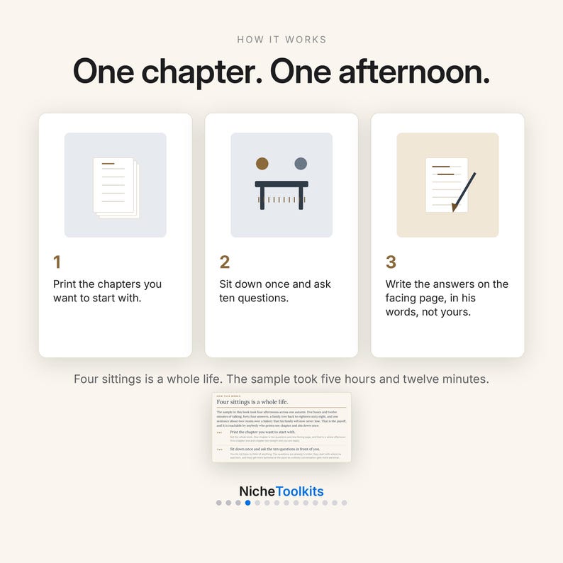 Może przedstawiać: Grafika instruktażowa zatytułowana How It Works: One chapter. One afternoon. Zawiera trzy ponumerowane kroki z ikonami: drukowanie stron, siedzenie przy stole z dwiema osobami oraz pisanie odpowiedzi. Poniżej znajduje się tekst Four sittings is a whole life.