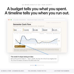 May include: A digital spreadsheet interface titled College Semester Budget Command Center showing a Semester Cash Flow line graph. Text reads: So when exactly do I run short? A budget tells you what you spent. A timeline tells you when you run out.