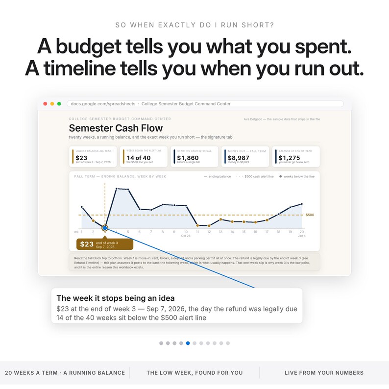 May include: A digital spreadsheet interface titled College Semester Budget Command Center showing a Semester Cash Flow line graph. Text reads: So when exactly do I run short? A budget tells you what you spent. A timeline tells you when you run out.