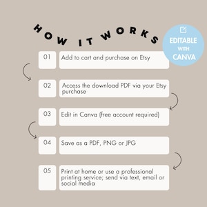 May include: A beige infographic titled HOW IT WORKS with a light blue circle stating EDITABLE WITH CANVA. It lists five steps: 01 Add to cart and purchase on Etsy, 02 Access the download PDF, 03 Edit in Canva, 04 Save as PDF, PNG or JPG, 05 Print or send.