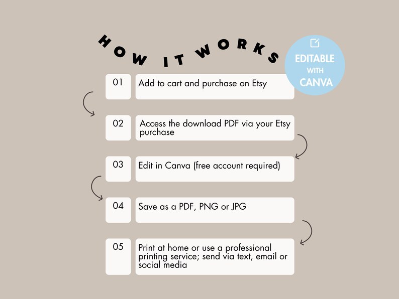 May include: A beige infographic titled HOW IT WORKS with a light blue circle stating EDITABLE WITH CANVA. It lists five steps: 01 Add to cart and purchase on Etsy, 02 Access the download PDF, 03 Edit in Canva, 04 Save as PDF, PNG or JPG, 05 Print or send.