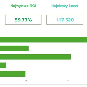 Può includere: Un grafico a barre con barre orizzontali verdi ed etichette in polacco, come "Najwyższy zysk" e "Najwyższe ROI". Vengono visualizzati anche valori numerici e nomi di appartamenti.
