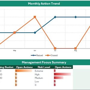 Pu&ograve; includere: Una dashboard dati intitolata Monthly Action Trend con un grafico a linee blu e arancioni che traccia le azioni aperte e chiuse in dodici mesi, insieme a una tabella Management Focus Summary che dettaglia le metriche dipartimentali e i livelli di rischio.
