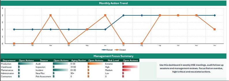Pu&ograve; includere: Una dashboard dati intitolata Monthly Action Trend con un grafico a linee blu e arancioni che traccia le azioni aperte e chiuse in dodici mesi, insieme a una tabella Management Focus Summary che dettaglia le metriche dipartimentali e i livelli di rischio.
