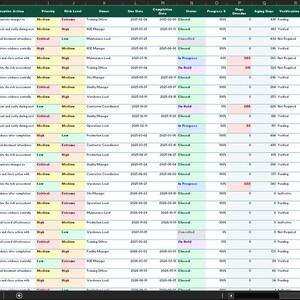Pu&ograve; includere: Un foglio di calcolo digitale intitolato Action Tracker visualizzato in formato griglia con diverse colonne, tra cui Area of Process, Finding, Action Description, Root Cause, Corrective Action, Priority, Risk Level, Status, Due Date, Completion Date, Owner, Progress, Days Overdue, Aging Days, Notification Date, Effectiveness Check Date, Closure Lead Time, On Time Closure e Resolution Plan.