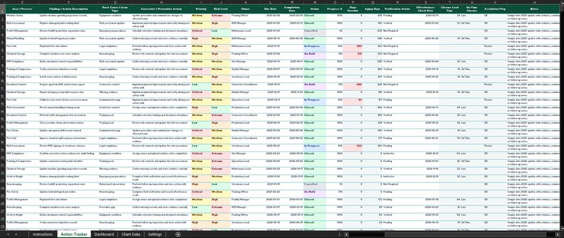 Pu&ograve; includere: Un foglio di calcolo digitale intitolato Action Tracker visualizzato in formato griglia con diverse colonne, tra cui Area of Process, Finding, Action Description, Root Cause, Corrective Action, Priority, Risk Level, Status, Due Date, Completion Date, Owner, Progress, Days Overdue, Aging Days, Notification Date, Effectiveness Check Date, Closure Lead Time, On Time Closure e Resolution Plan.