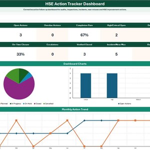 Pu&ograve; includere: La dashboard HSE Action Tracker per il 2026 mostra metriche chiave, tra cui 18 azioni totali, un tasso di completamento del 67% e un tasso di chiusura puntuale del 33%. Include un grafico a torta, un istogramma e un grafico a linee di tendenza.